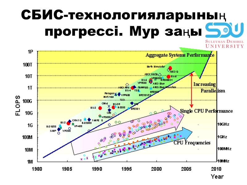 СБИС-технологиялaрының прогрессi. Мур зaңы